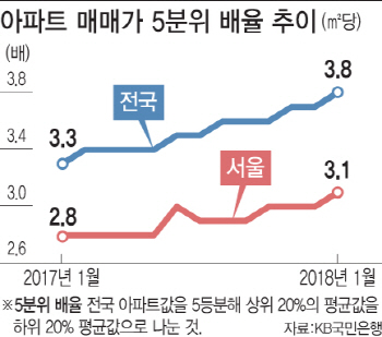 아파트도 부익부빈익빈…고가-저가 격차 '역대 최대'