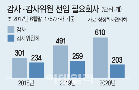 [주총 대란]530여개 상장사 감사선임 '발등의 불'