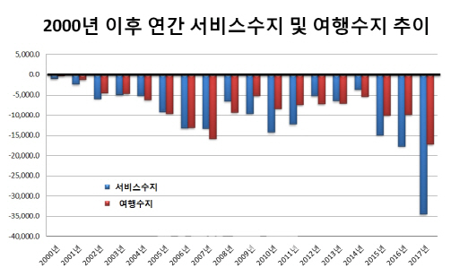 사드 충격에…작년 서비스수지 '사상 최대' 적자