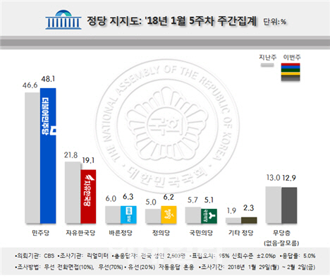 [리얼미터]미래당 11.3%·민평당 3.1% 나란히↓..무당층 13.2%