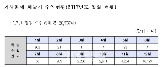 가상화폐 채굴기 수입, 작년에만 2만대…전년보다 56배 ↑