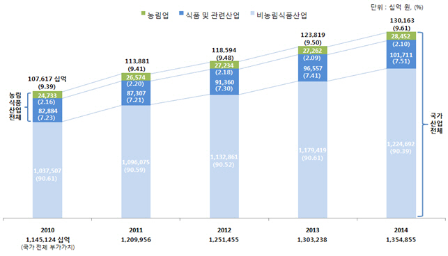 "농림업 정체?…식품·연관산업 포함하면 성장"