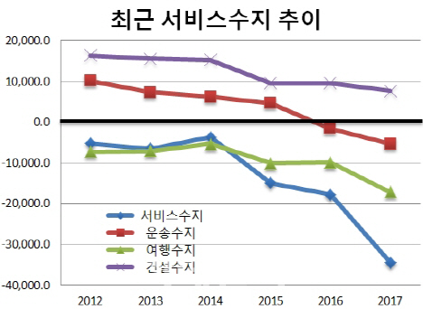 사드 충격 컸다…서비스수지 '역대급' 최대 적자(종합)