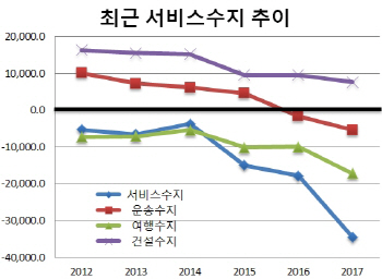 사드 충격 컸다…서비스수지 '역대급' 최대 적자(종합)