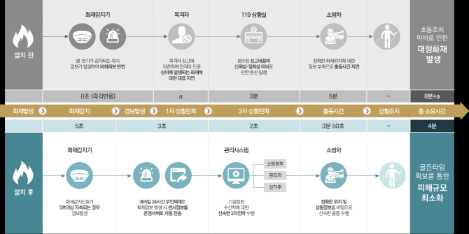 인콘, 지능형 화재 경보기 '화재지키미' 수주 확대 기대