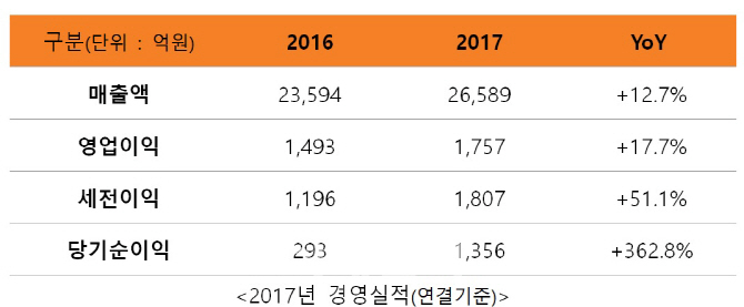 SKC, 사업구조 재편 성과 가시화…"스페셜티로 무게 중심 이동"