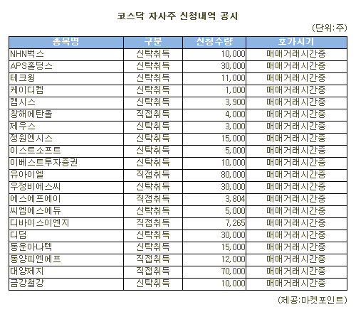 [표]유아이엘 등 코스닥 자사주 신청내역(6일)