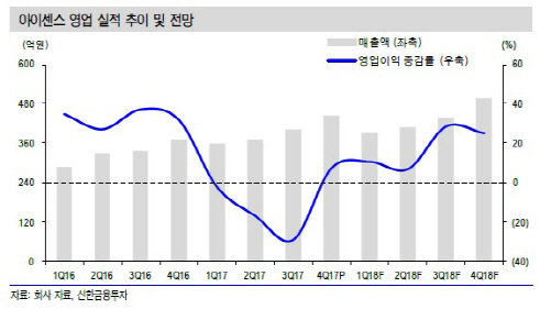 아이센스, 4Q 실적 개선세 올해도 이어질 것…목표가↑-신한