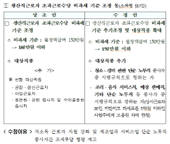 일자리 안정기금 지원기준 사실상 190→210만원으로