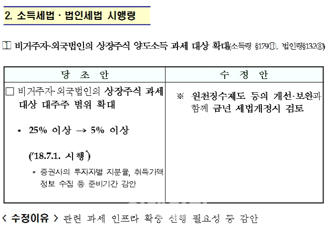 기재부, 외국인 주식투자자 양도세 강화 유예..업계 반발탓