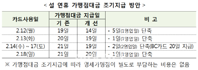 설 신용카드대금, 소상공인에게 닷새 먼저 지급