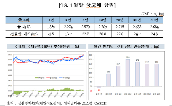 연초효과에 지난달 장외채권 발행규모 51조원..전월比 17조 늘어