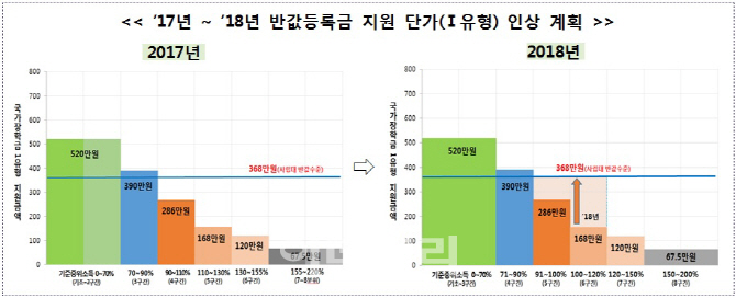 대학생 60만명 ‘반값등록금’ 지원, 저소득층 성적 B→ C 완화