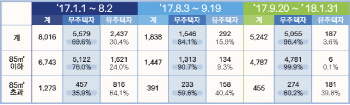 낮아진 무주택자 청약 문턱…당첨비율 90%대로 껑충