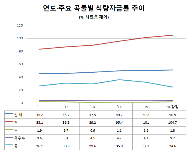 식량자급률 목표 낮췄다…농식품부 “목표 현실화”(종합)