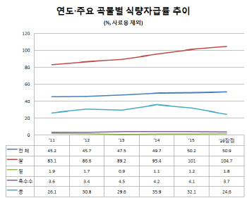 식량자급률 목표 낮췄다…농식품부 “목표 현실화”(종합)