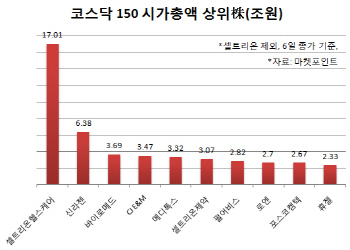 코스닥 떠나는 셀트리온…낙수효과 수혜株 “나야 나”