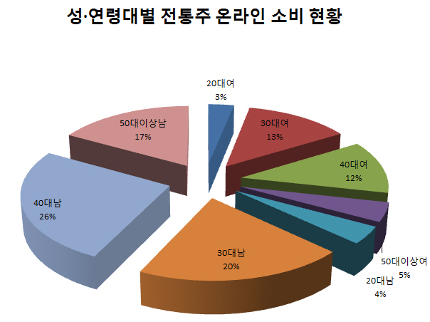 전통주 판매 3분의 1은 여성…20~30대 여성 관심↑