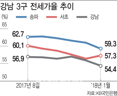 전셋값 올라도 '전세가율' 떨어지는 이유는..'매맷값이 너무 뛰어'