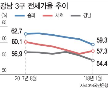 전셋값 올라도 '전세가율' 떨어지는 이유는..'매맷값이 너무 뛰어'