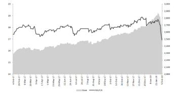 조정 덕에 美주식 싸졌다…S&P500 PER 15개월래 최저
