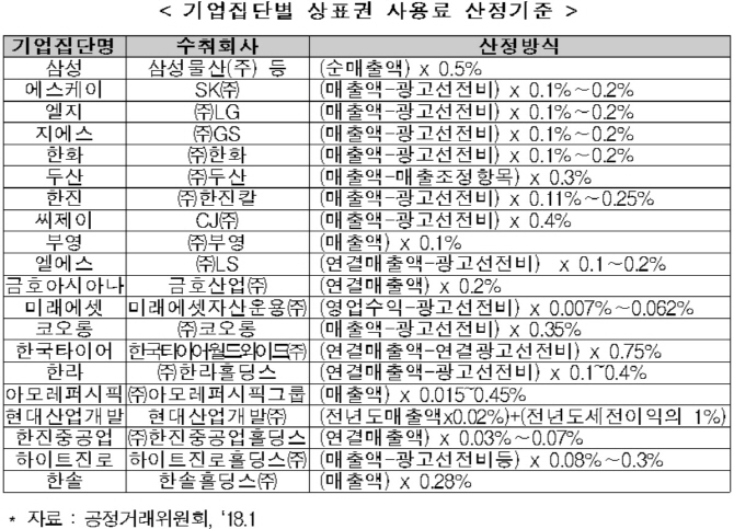 한경연 "브랜드 사용료 책정, 시장 자율에 맡겨야"