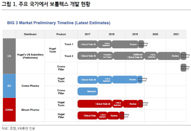 휴젤, 보툴렉스 유럽·미국 판권확보 기대..목표가↑-KB