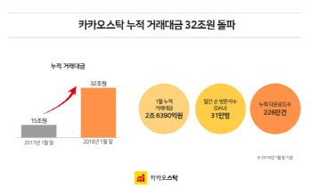 두나무 카카오스탁, 누적 거래액 32조..전년비 2배 성장