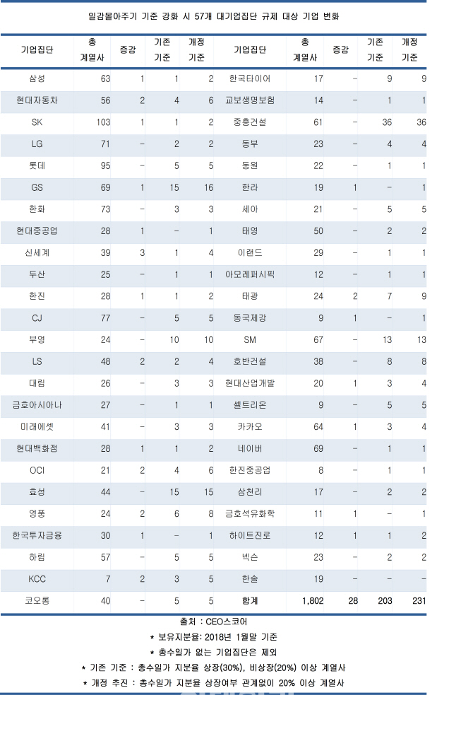 '일감 몰아주기' 기준 강화되면 28개社 추가 규제