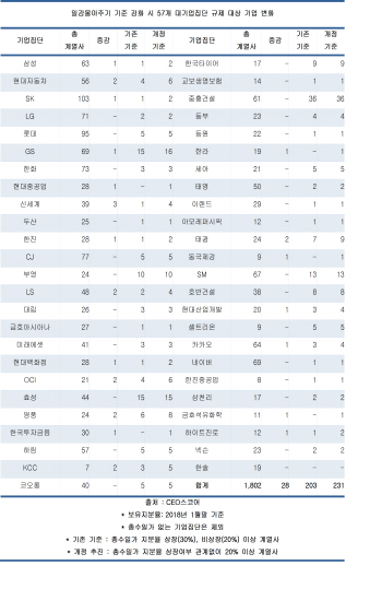 '일감 몰아주기' 기준 강화되면 28개社 추가 규제