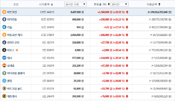 비트코인 800만원대 회복…'테더청문회' 안도감 컸나