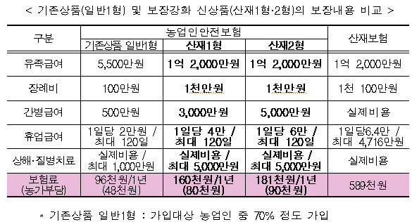 “혜택 늘린 농업인안전보험 신상품 가입하세요”