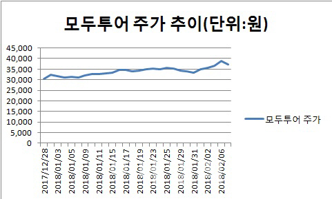 모두투어, 급락장에도 ‘고군분투’…올 들어 16% '껑충'