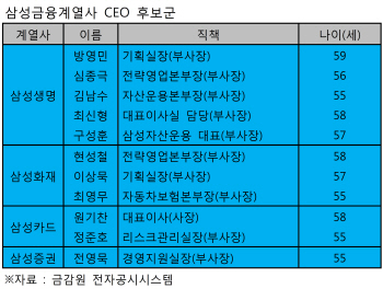 삼성금융 사장단 인사 키워드는 '50代·내부승진'