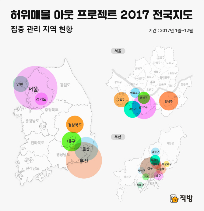 직방, ‘허위매물 단속하니 신고건수 20% 감소’