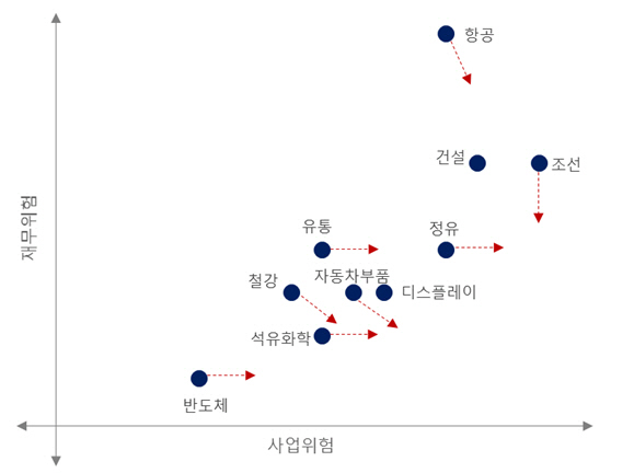 [마켓인]서신평 “올해 항공·조선업 재무위험 감소 주목”