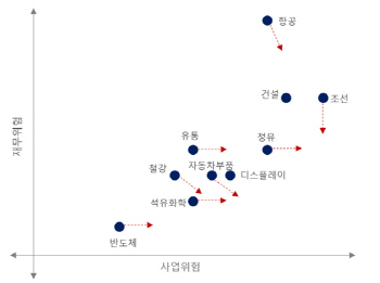 서신평 “올해 항공·조선업 재무위험 감소 주목”