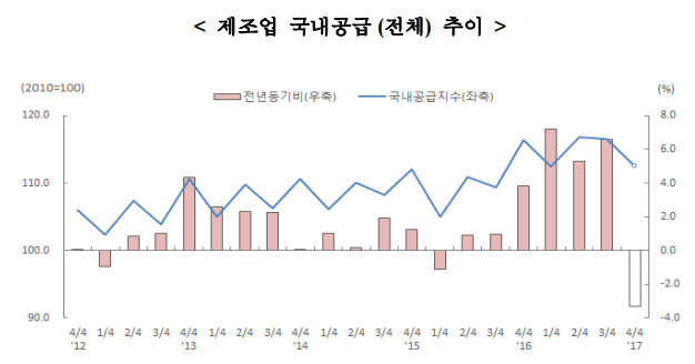 4분기 제조업 국산 국내공급 5개분기만에 최저…車부진 여파