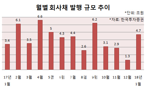 잘나가던 회사채 시장…금리 급등에 타격 받을까