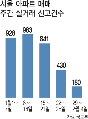 다주택자 팔 사람은 거의 팔았다…본격 매물잠김 시기 오나