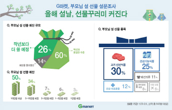 경기 불황에도…"부모님 설 선물 예산, 줄이지 않는다"