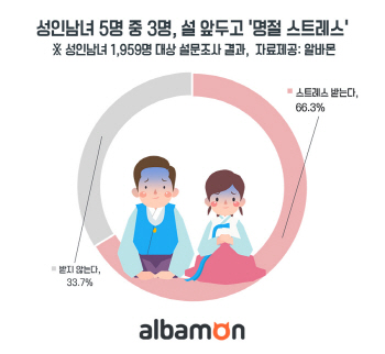 성인 5명 중 3명 "설 명절 스트레스 받는다"