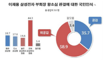 [리얼미터]국민 10명중 6명, 이재용 집행유예 판결 `비공감`