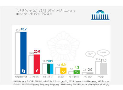 민주평화당, 호남서 바른미래당 첫 추월..무당층 흡수도 `쑥`