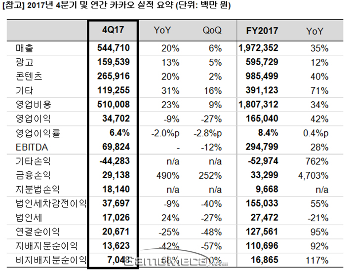 카카오 연매출 1조 9,724억 기록, 2조 클럽 눈 앞