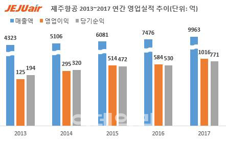 제주항공, 지난해 사상 첫 영업이익 1000억 돌파‥14분기 연속흑자