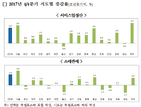 4분기 전국 소비 증가세…평창올림픽 발 '훈풍'