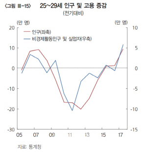 답 없는 '청년 실업'…일자리 없는데 청년인구 늘어