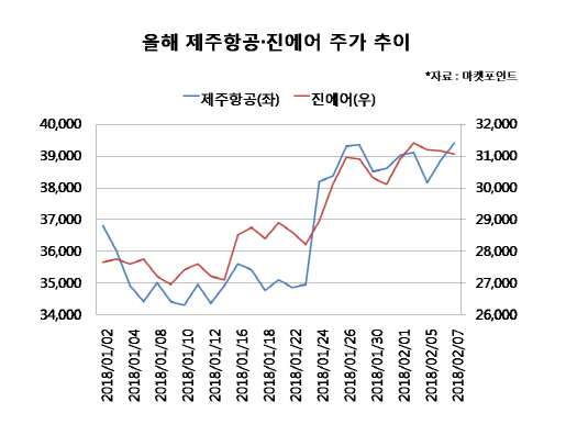 LCC株, 원화강세·실적 모멘텀 업고 `고공행진`