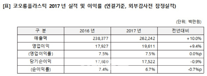 코오롱플라스틱, POM·컴파운드 '양날개'…창사이래 최대 실적